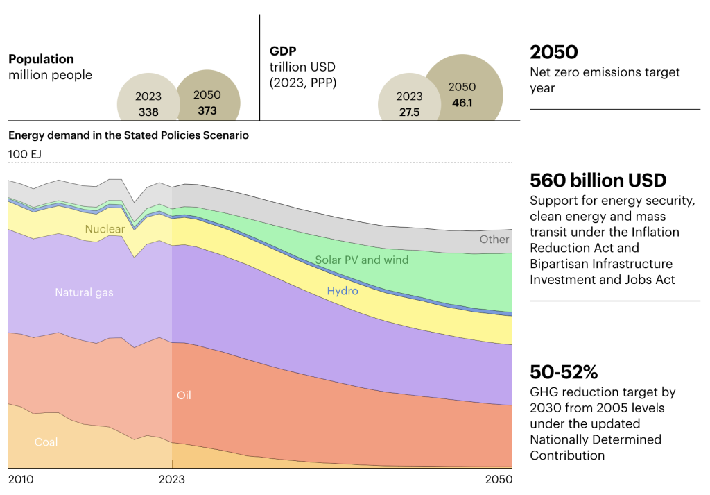 U.S. Energy Consumption by 2050