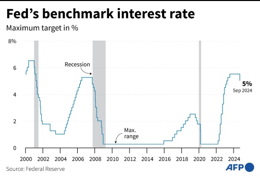 US Fed to Debate Rate Cut in Shadow of Presidential Election