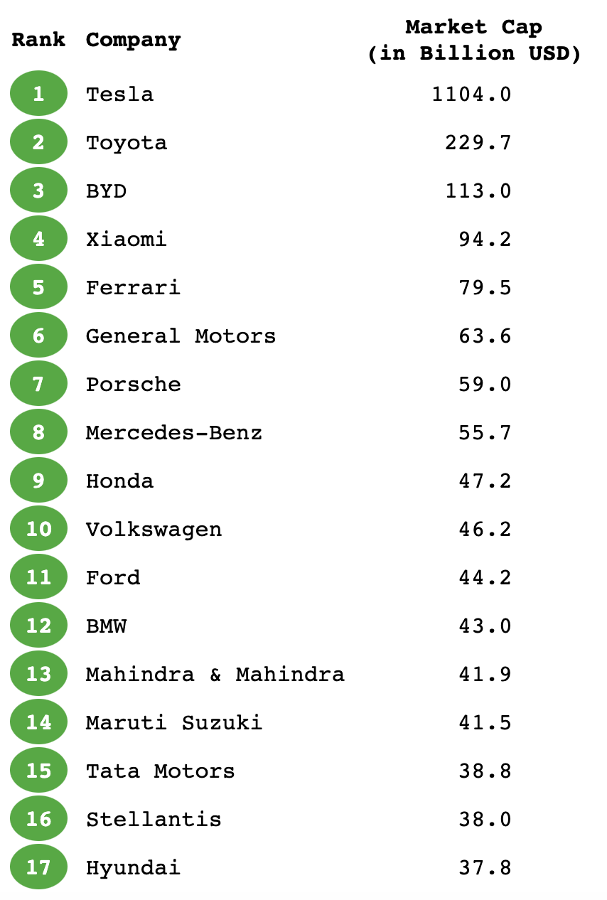 Tesla Cements Its Dominant Position in the Automotive World